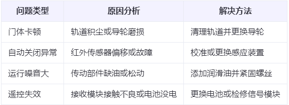 湟中兰州厂房湟中工业门常见问题与应对方案表 湟中兰州厂房湟中工业门常见问题与应对方案表