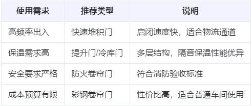 湟中兰州厂房湟中工业门选购建议 湟中兰州厂房湟中工业门选购建议