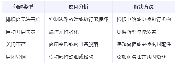 湟中兰州湟中排烟窗常见问题与应对措施分析表